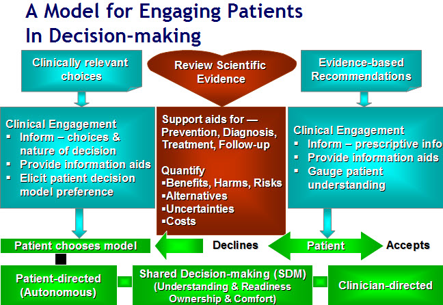 patient decision making model